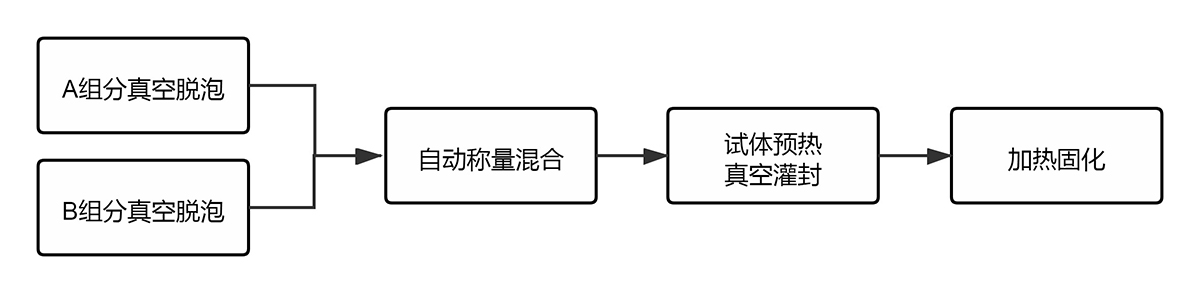 灌封膠A、B組分脫泡后混合灌封工藝流程 灌封膠A、B組分脫泡后混合灌封工藝流程